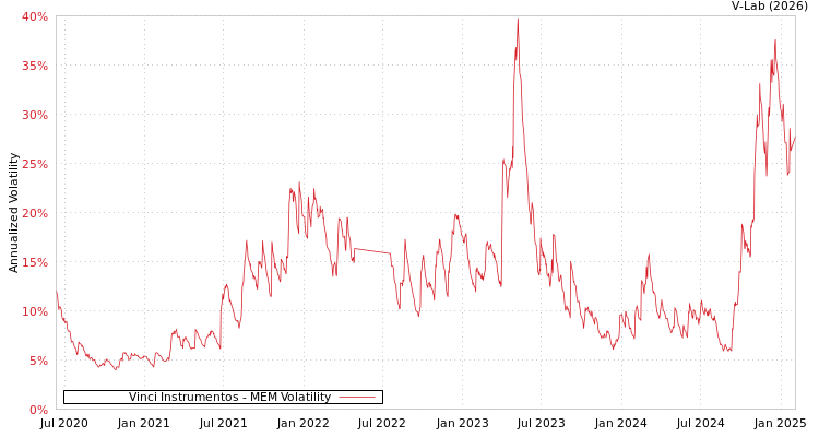 graph of Vinci Instrumentos MEM