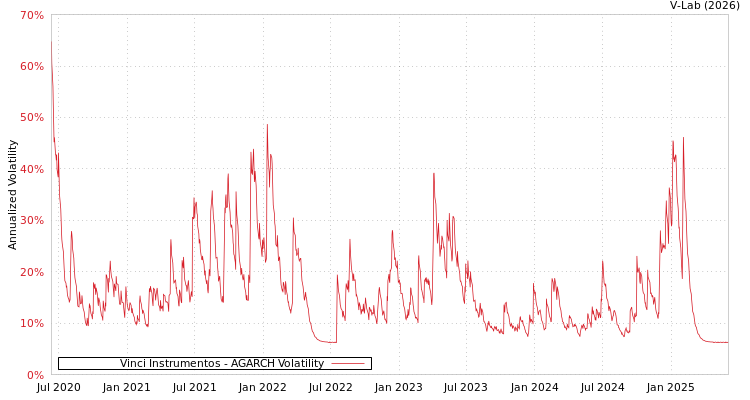 graph of Vinci Instrumentos AGARCH