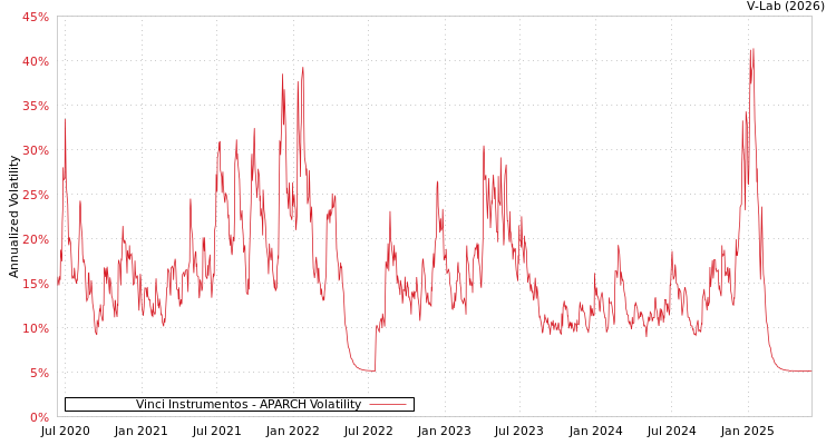 graph of Vinci Instrumentos APARCH