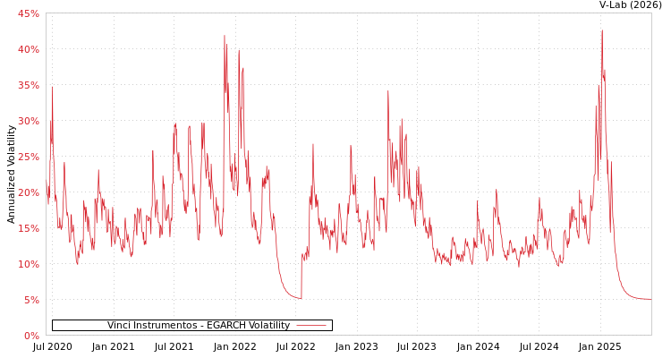graph of Vinci Instrumentos EGARCH