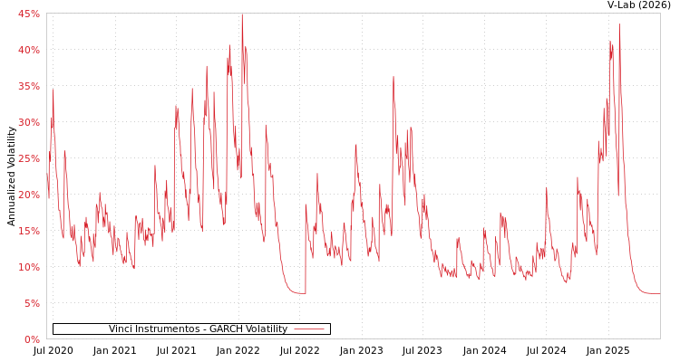 graph of Vinci Instrumentos GARCH