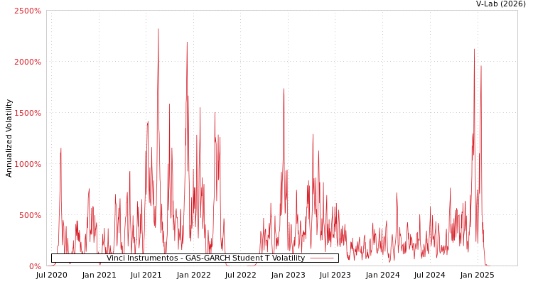 graph of Vinci Instrumentos GAS-GARCH-T
