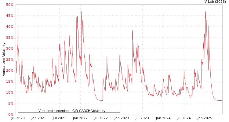 graph of Vinci Instrumentos GJR-GARCH