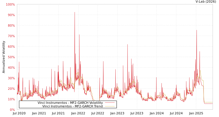 graph of Vinci Instrumentos MF2-GARCH