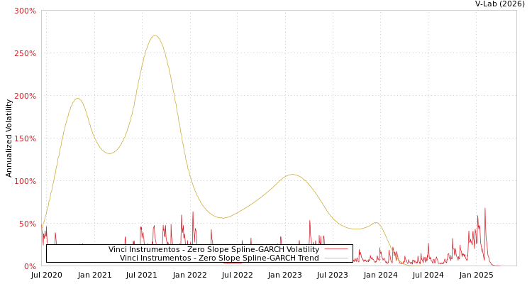 graph of Vinci Instrumentos S0GARCH
