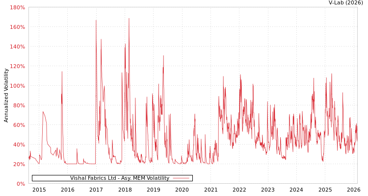 graph of Vishal Fabrics Ltd AMEM