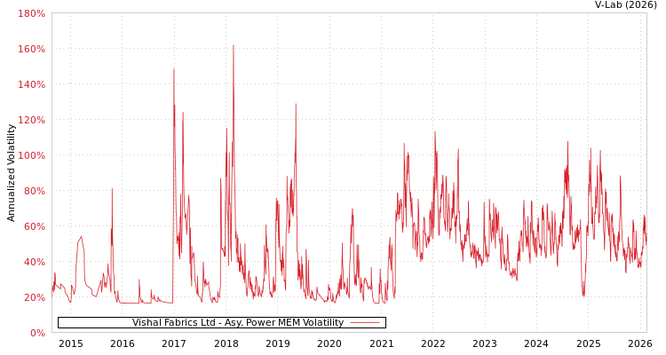 graph of Vishal Fabrics Ltd APMEM