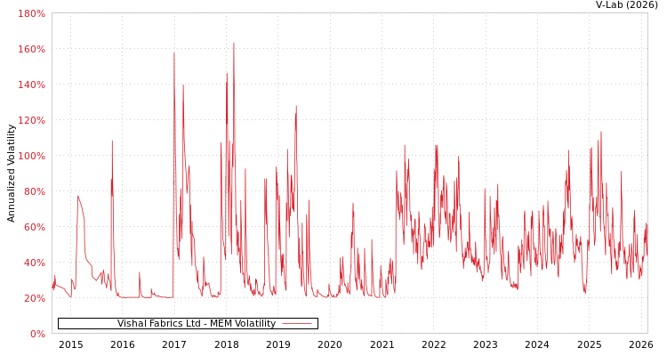 graph of Vishal Fabrics Ltd MEM