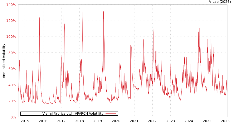 graph of Vishal Fabrics Ltd APARCH
