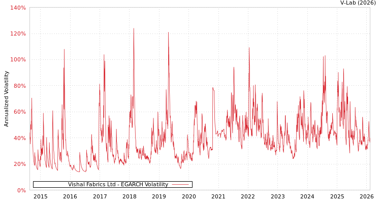 graph of Vishal Fabrics Ltd EGARCH