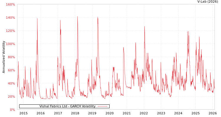 graph of Vishal Fabrics Ltd GARCH