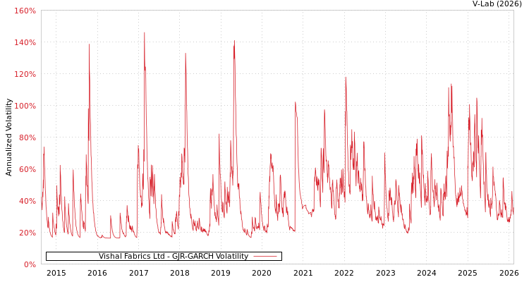 graph of Vishal Fabrics Ltd GJR-GARCH