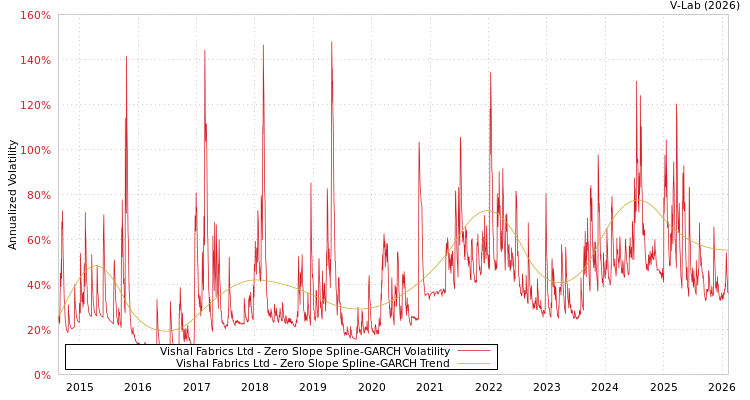 graph of Vishal Fabrics Ltd S0GARCH