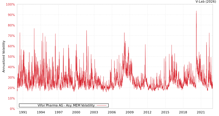 graph of Vifor Pharma AG AMEM