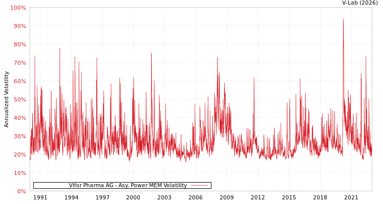 graph of Vifor Pharma AG APMEM