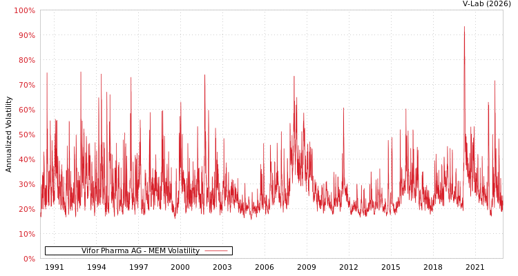graph of Vifor Pharma AG MEM