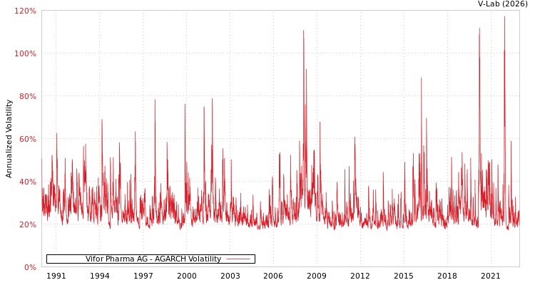 graph of Vifor Pharma AG AGARCH