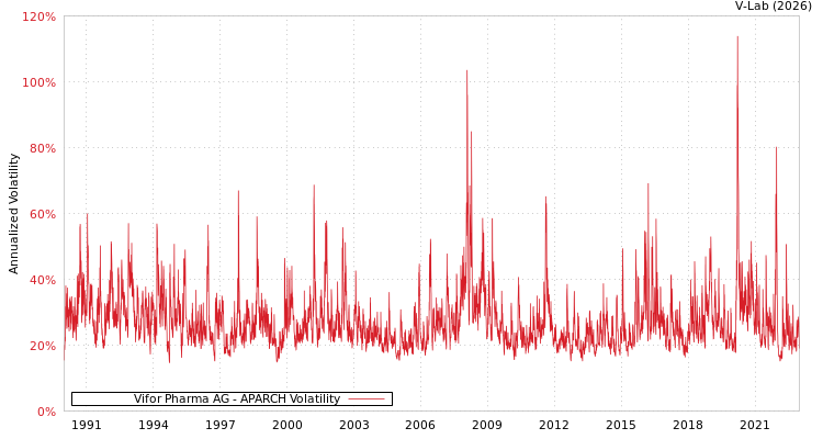 graph of Vifor Pharma AG APARCH