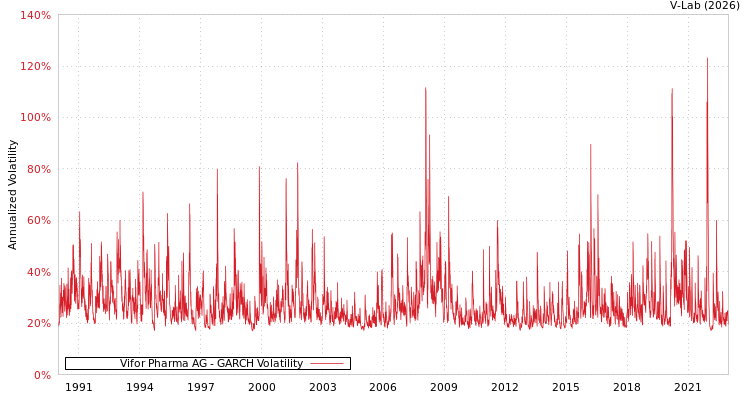 graph of Vifor Pharma AG GARCH