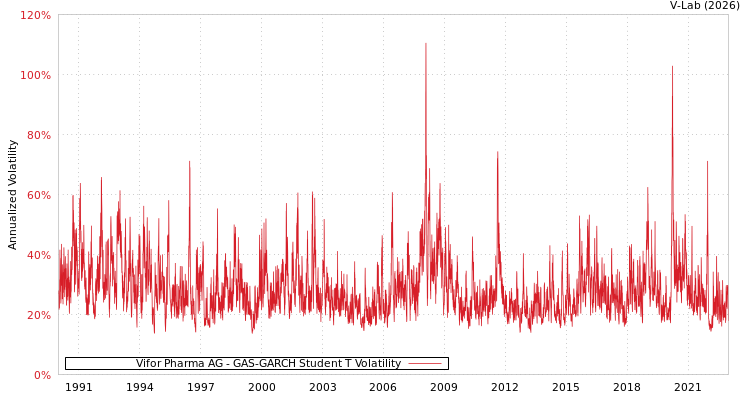 graph of Vifor Pharma AG GAS-GARCH-T