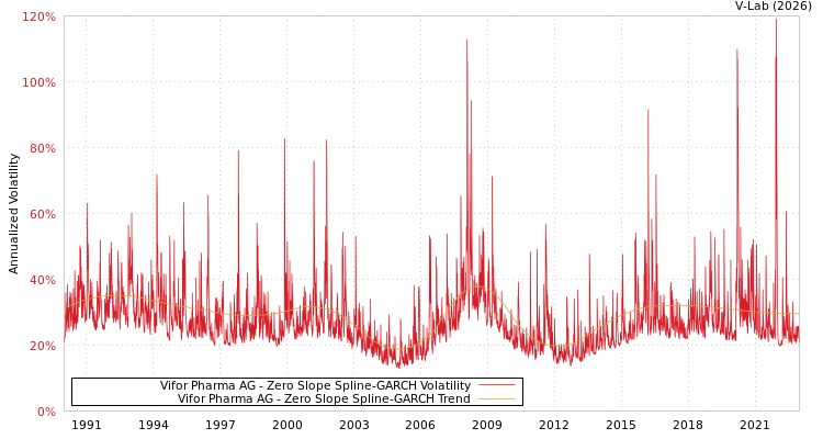 graph of Vifor Pharma AG S0GARCH