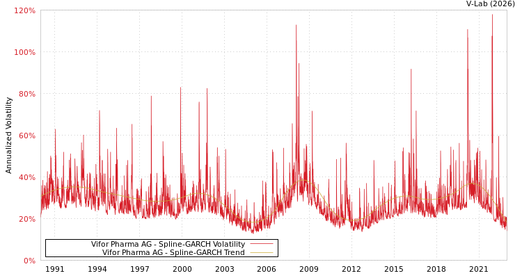 graph of Vifor Pharma AG SGARCH