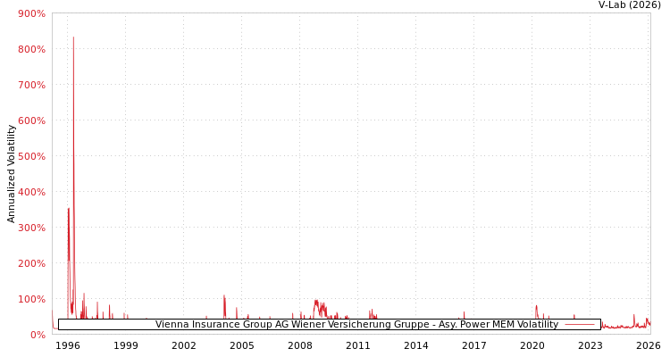 graph of Vienna Insurance Group AG Wiener Versicherung Gruppe APMEM