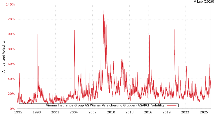 graph of Vienna Insurance Group AG Wiener Versicherung Gruppe AGARCH