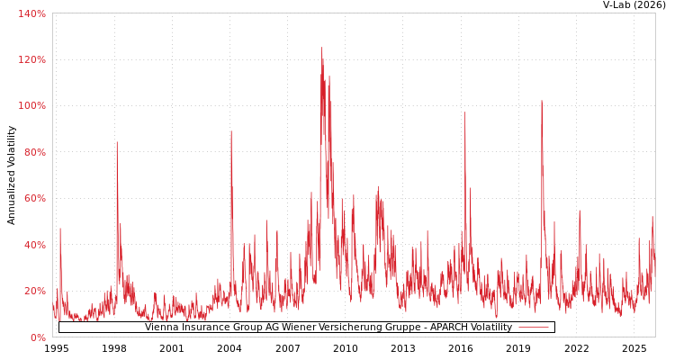 graph of Vienna Insurance Group AG Wiener Versicherung Gruppe APARCH