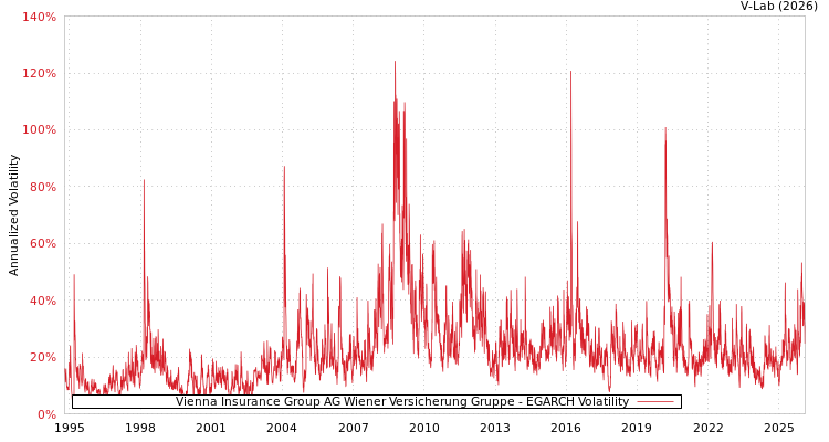 graph of Vienna Insurance Group AG Wiener Versicherung Gruppe EGARCH