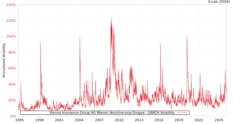 graph of Vienna Insurance Group AG Wiener Versicherung Gruppe GARCH