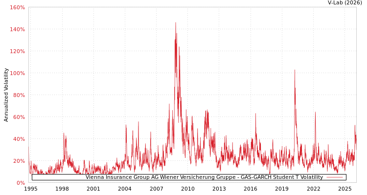 graph of Vienna Insurance Group AG Wiener Versicherung Gruppe GAS-GARCH-T