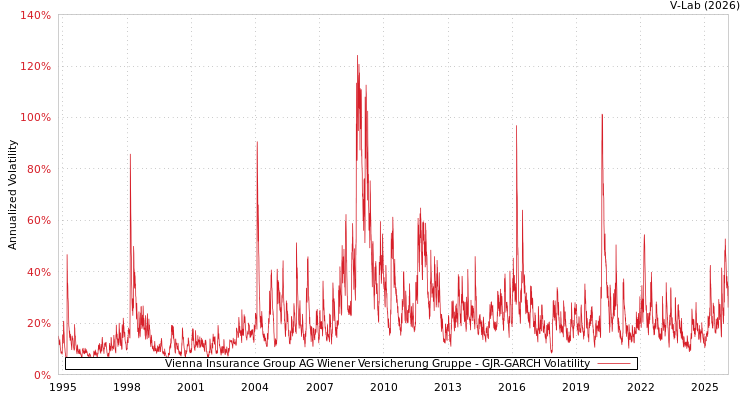 graph of Vienna Insurance Group AG Wiener Versicherung Gruppe GJR-GARCH