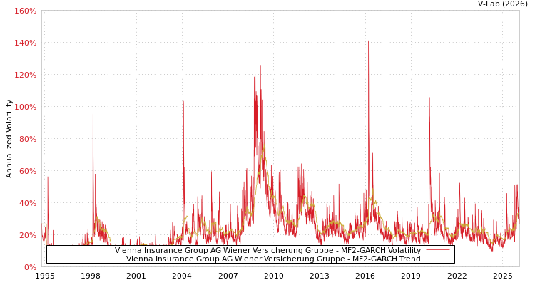 graph of Vienna Insurance Group AG Wiener Versicherung Gruppe MF2-GARCH
