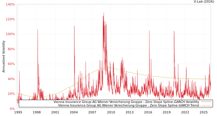 graph of Vienna Insurance Group AG Wiener Versicherung Gruppe S0GARCH