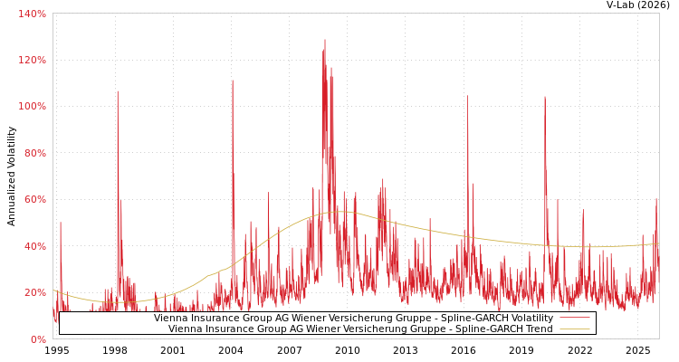 graph of Vienna Insurance Group AG Wiener Versicherung Gruppe SGARCH