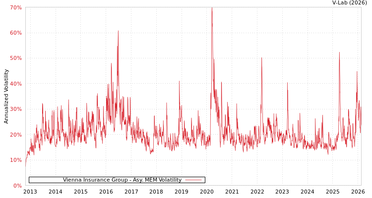 graph of Vienna Insurance Group AMEM