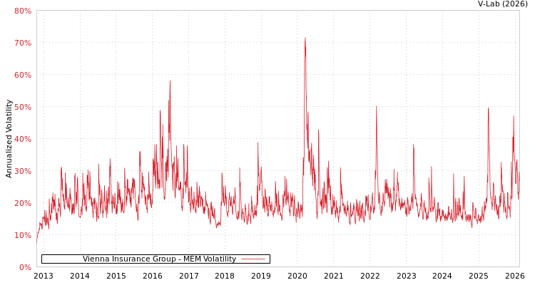graph of Vienna Insurance Group MEM