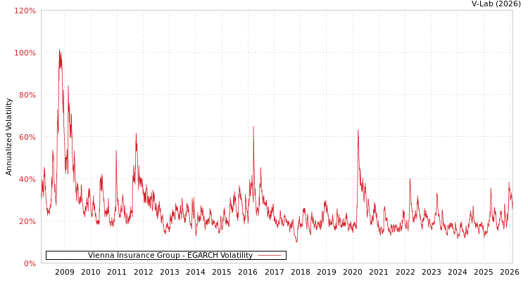 graph of Vienna Insurance Group EGARCH