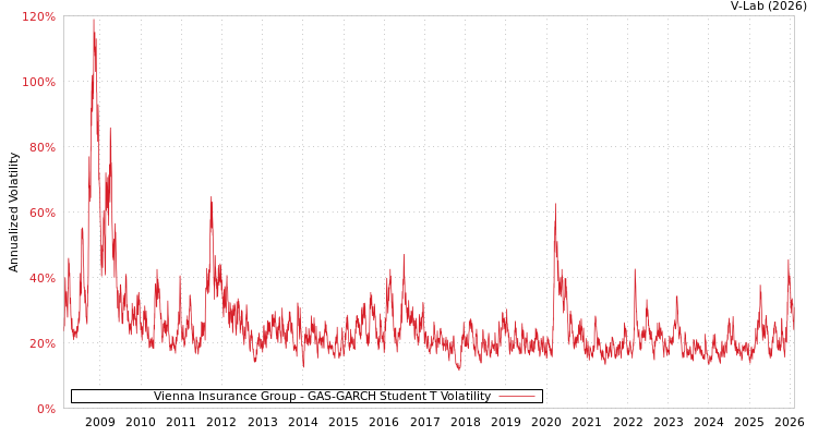 graph of Vienna Insurance Group GAS-GARCH-T