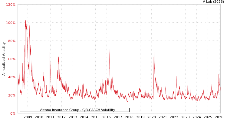 graph of Vienna Insurance Group GJR-GARCH