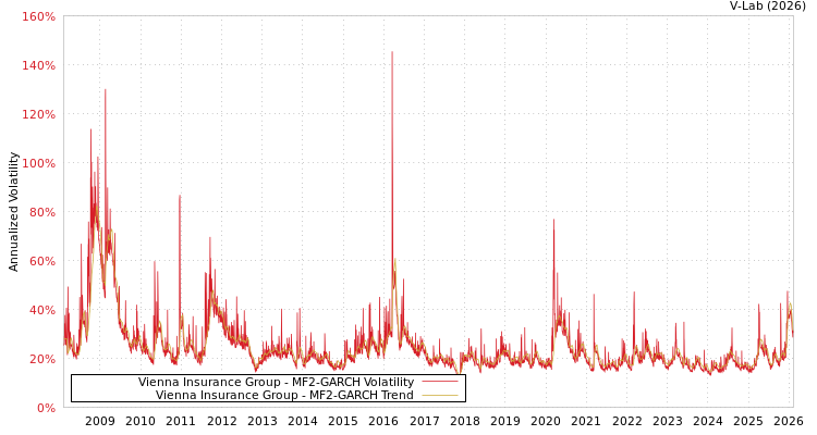 graph of Vienna Insurance Group MF2-GARCH