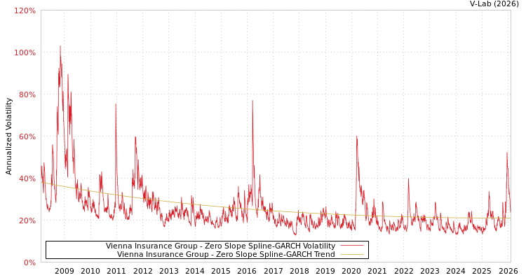 graph of Vienna Insurance Group S0GARCH