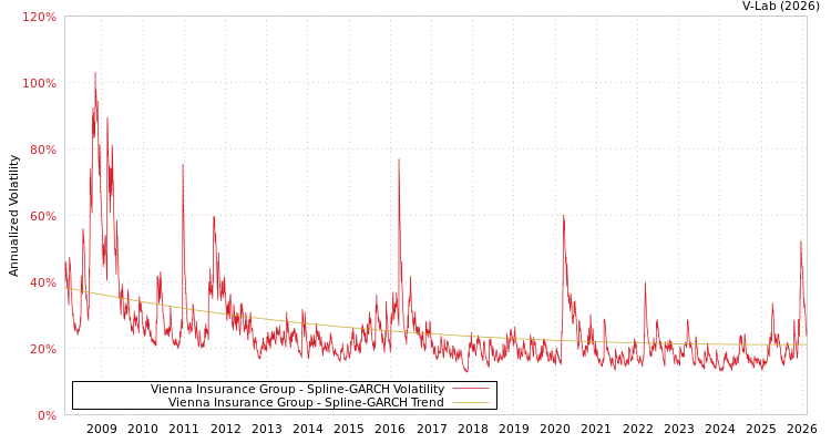 graph of Vienna Insurance Group SGARCH