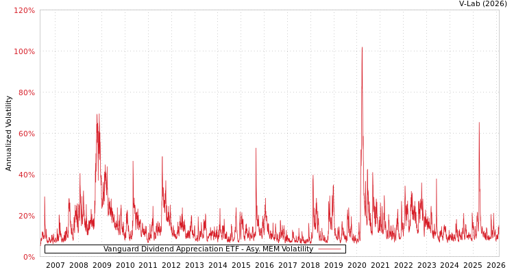 graph of Vanguard Dividend Appreciation ETF AMEM