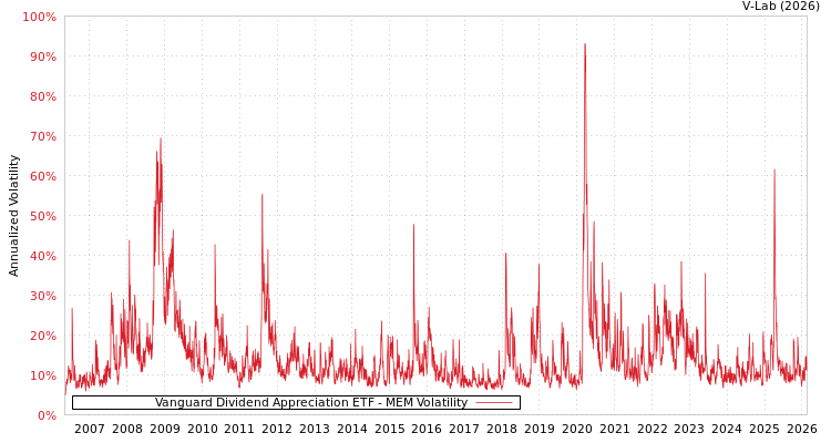 graph of Vanguard Dividend Appreciation ETF MEM