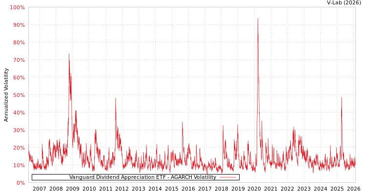 graph of Vanguard Dividend Appreciation ETF AGARCH