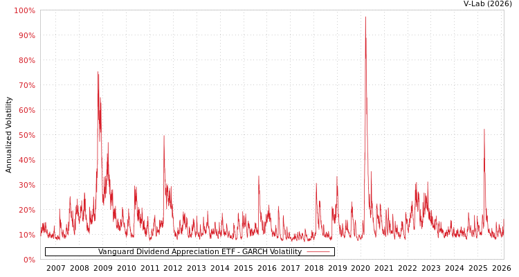 graph of Vanguard Dividend Appreciation ETF GARCH