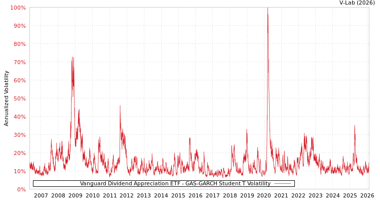 graph of Vanguard Dividend Appreciation ETF GAS-GARCH-T