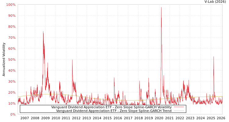 graph of Vanguard Dividend Appreciation ETF S0GARCH